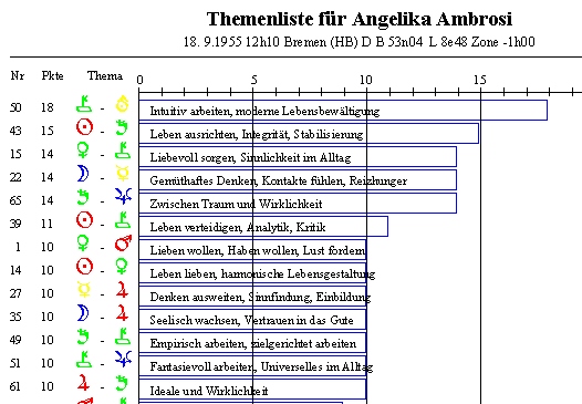 Ausschnitt aus der Themenliste
