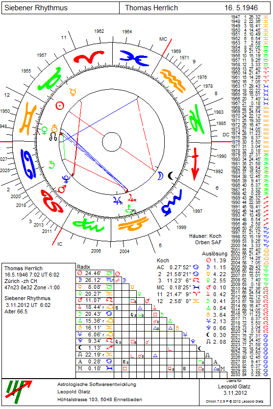 Siebener Rhythmus